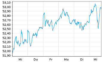 Chart MFS Mer.-European Core Equity - 1 Woche