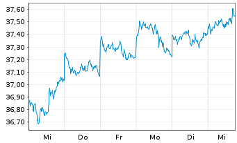 Chart MFS Mer.-Emerg. Mkts Debt Fund - 1 semaine