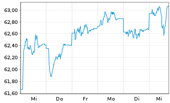 Chart MFS Mer.-European Value Fund Reg.Sh.Cl.A1 EUR o.N. - 1 semaine