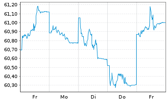 Chart MFS Mer.-European Value Fund Reg.Sh.Cl.A1 EUR o.N. - 1 Week