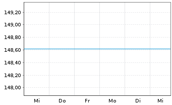 Chart UniValueFonds: Global Inhaber-Anteile A o.N. - 1 Week