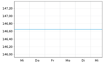 Chart UniValueFonds: Global Inhaber-Anteile A -net- o.N. - 1 Woche