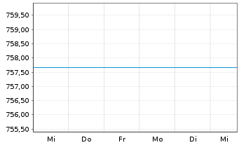 Chart GS Eurozone Eq.Income Act. Nom. P Cap. o.N. - 1 Week