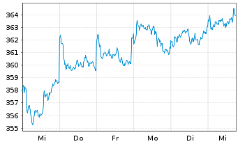 Chart Pictet-Global Emerging Debt Namens-Anteile P o.N. - 1 Week