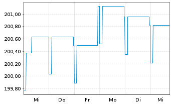 Chart Pictet Funds(LUX)-EUR Corp.Bds Nam.-Ant P Cap - 1 semaine