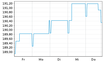 Chart Pictet Funds(LUX)-EUR Corp.Bds Nam.-Ant P Cap - 1 semaine