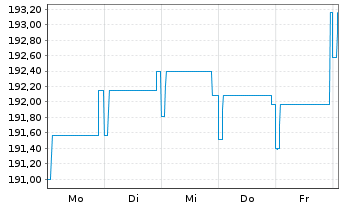 Chart Pictet Funds(LUX)-EUR Corp.Bds Nam.-Ant P Cap - 1 Woche
