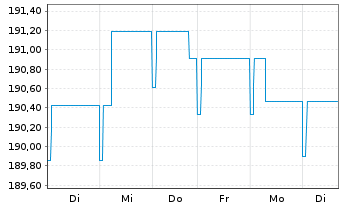 Chart Pictet Funds(LUX)-EUR Corp.Bds Nam.-Ant P Cap - 1 Week