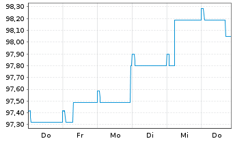 Chart Pictet Funds(LUX)-EUR Corp.Bds N.-Ant. P Distr - 1 semaine