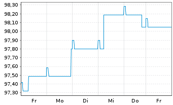 Chart Pictet Funds(LUX)-EUR Corp.Bds N.-Ant. P Distr - 1 semaine