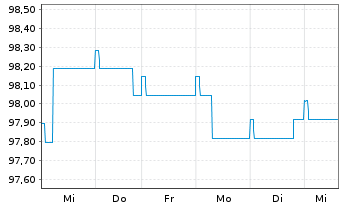 Chart Pictet Funds(LUX)-EUR Corp.Bds N.-Ant. P Distr - 1 Week