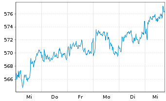 Chart Pictet Funds(LUX)-USD Gove.Bds N.-Ant. P Cap - 1 semaine