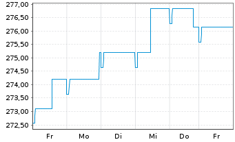 Chart Pictet Funds (LUX)-EUR Bds Namens-Ant. P Distr  - 1 Week