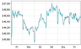Chart Pictet Fds (LUX)-USD Liquidity Nam.-Ant. P Cap - 1 semaine