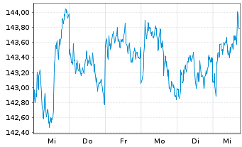 Chart Pictet Fds (LUX)-USD Liquidity Nam.-Ant. P Cap - 1 semaine