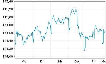 Chart Pictet Fds (LUX)-USD Liquidity Nam.-Ant. P Cap - 1 semaine