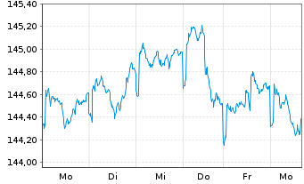 Chart Pictet Fds (LUX)-USD Liquidity Nam.-Ant. P Cap - 1 Week