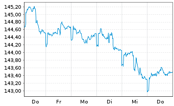 Chart Pictet Fds (LUX)-USD Liquidity Nam.-Ant. P Cap - 1 Woche