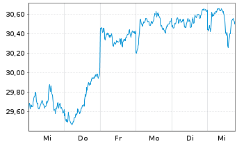 Chart F.Tem.Inv.Fds-T.Gbl Cl.Change Nam.-Ant. A acc o.N. - 1 semaine