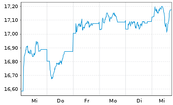 Chart F.Tem.Inv.Fds-Templ.Euroland Namens-Ant. N acc. - 1 semaine