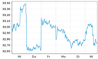 Chart Fr.Temp.Inv.Fds-T.As.Growth Fd Nam.-Ant. A acc. - 1 Week