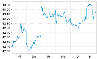 Chart Fr.Temp.Inv.Fds-T.Em.Mkt.Fd Nam.-Ant. A acc. - 1 Woche