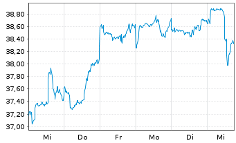 Chart F.Tem.Inv.Fds-Templ.Global Fd. Nam.-A. A(acc.)o.N. - 1 Woche