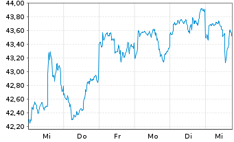 Chart Fr.Temp.Inv.Fds-T.Glob.Sm.Cos Nam.-Ant. A acc. - 1 semaine