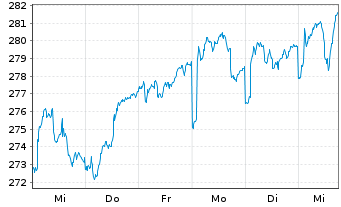 Chart Lupus alpha-Sus.Smal.Eu.Champ. Inh.-Anteile A o.N. - 1 Woche