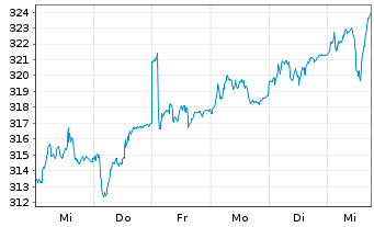 Chart Lupus alpha-Sus.Smal.Eu.Champ. Inh.-Anteile C o.N. - 1 semaine