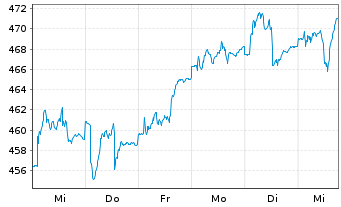 Chart Lupus alpha Fds-Sma.German Ch. Inh.-Anteile A o.N. - 1 Woche