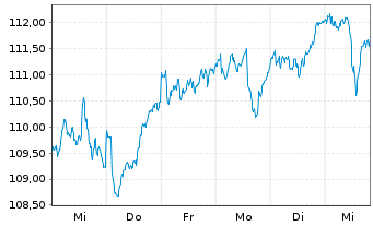 Chart DWS ESG European Equities - 1 Week