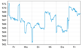 Chart Pictet Fds(LUX)-Em. Mkts Namens-Anteile P - 1 semaine