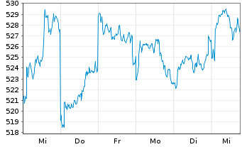 Chart Pictet Fds(LUX)-Em. Mkts Namens-Anteile P - 1 semaine