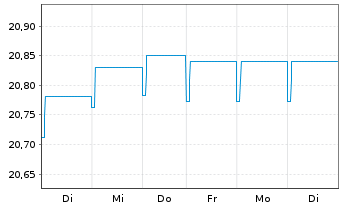 Chart Fr.Temp.Inv.Fds-F.Hig.Yiel.EO Nam.-Ant. A acc. - 1 Week
