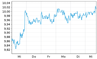 Chart Fidelity Fds-US High Yield Fd. - 1 Woche