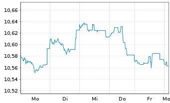 Chart Fidelity Fds-US High Yield Fd. - 1 Woche