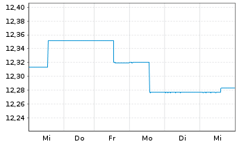 Chart abrdn SICAV I-Select EM Bond Actions A MInc USD - 1 Week