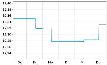 Chart abrdn SICAV I-Select EM Bond Actions A MInc USD - 1 Woche