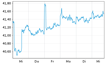 Chart abrdn SICAV I-Select EM Bond Actions A Acc USD - 1 semaine