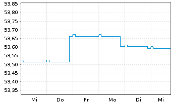 Chart Mor.St.Inv.-Euro Corp.Bd (EUR) Actions Nom. A - 1 Woche