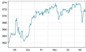 Chart DWS Global Value Inhaber-Anteile o.N. - 1 Woche