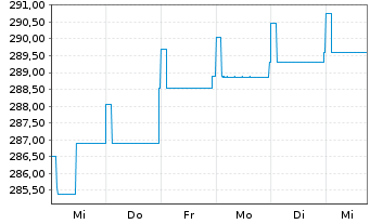 Chart Pictet Fds(LUX)-EUR High Yield N.-Ant. P. Cap - 1 semaine