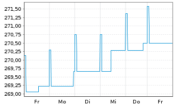Chart Pictet Fds(LUX)-EUR High Yield N.-Ant. P. Cap - 1 Week
