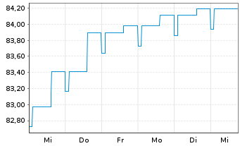 Chart Pictet Fds(LUX)-EUR High Yield Nam.-Ant. P Distr - 1 Week