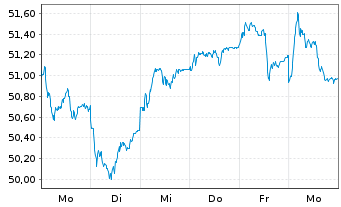 Chart UBS-ETF - EURO STOXX 50 - 1 Woche