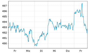 Chart UBS-ETF MSCI USA - 1 Woche