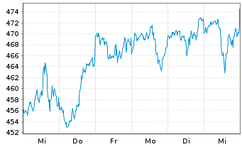 Chart UBS-ETF MSCI USA - 1 Woche