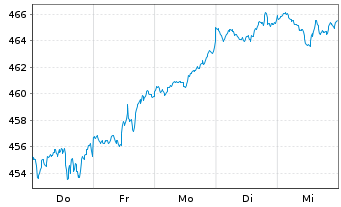 Chart UBS-ETF MSCI USA - 1 semaine