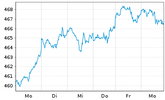 Chart UBS-ETF MSCI USA - 1 Week